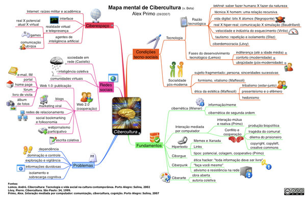 Mapa mental da Cybercultura