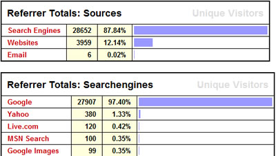 Estatísticas de julho de 2008